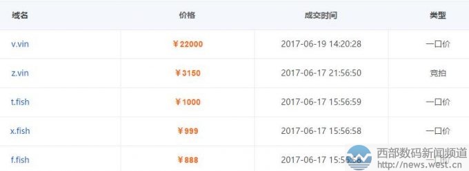v.vin以五位数领衔!多个单字符域名在三五互联成交